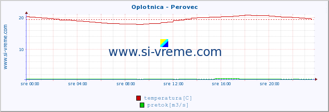 POVPREČJE :: Oplotnica - Perovec :: temperatura | pretok | višina :: zadnji dan / 5 minut.