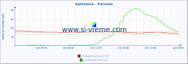 POVPREČJE :: Oplotnica - Perovec :: temperatura | pretok | višina :: zadnji dan / 5 minut.