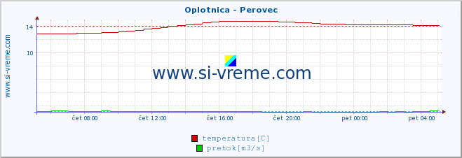 POVPREČJE :: Oplotnica - Perovec :: temperatura | pretok | višina :: zadnji dan / 5 minut.