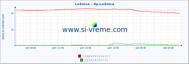 POVPREČJE :: Ložnica - Sp.Ložnica :: temperatura | pretok | višina :: zadnji dan / 5 minut.