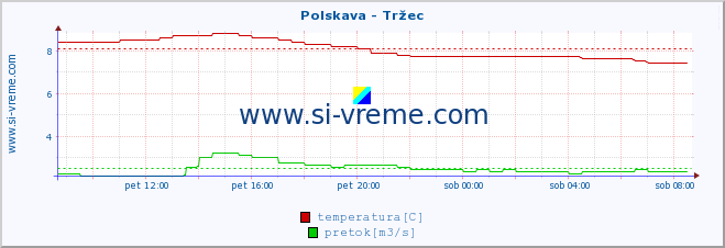 POVPREČJE :: Polskava - Tržec :: temperatura | pretok | višina :: zadnji dan / 5 minut.