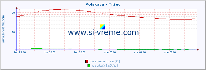 POVPREČJE :: Polskava - Tržec :: temperatura | pretok | višina :: zadnji dan / 5 minut.