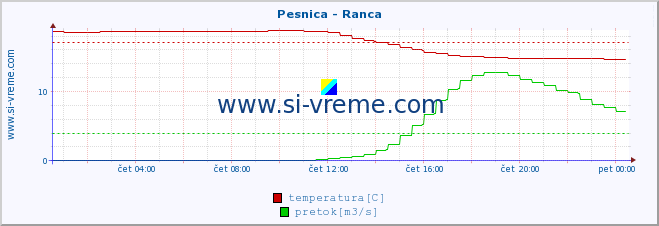 POVPREČJE :: Pesnica - Ranca :: temperatura | pretok | višina :: zadnji dan / 5 minut.