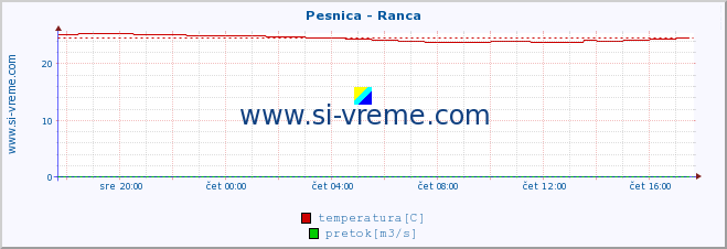 POVPREČJE :: Pesnica - Ranca :: temperatura | pretok | višina :: zadnji dan / 5 minut.