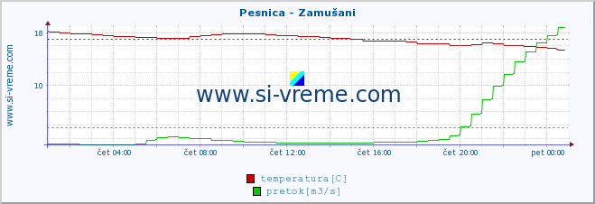 POVPREČJE :: Pesnica - Zamušani :: temperatura | pretok | višina :: zadnji dan / 5 minut.