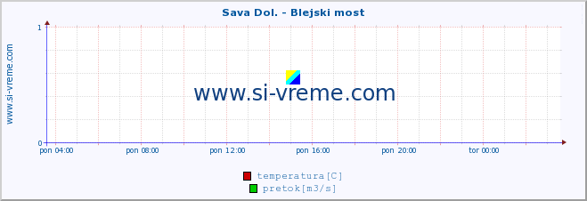 POVPREČJE :: Sava Dol. - Blejski most :: temperatura | pretok | višina :: zadnji dan / 5 minut.