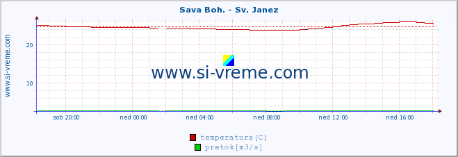 POVPREČJE :: Sava Boh. - Sv. Janez :: temperatura | pretok | višina :: zadnji dan / 5 minut.