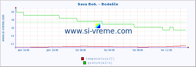 POVPREČJE :: Sava Boh. - Bodešče :: temperatura | pretok | višina :: zadnji dan / 5 minut.