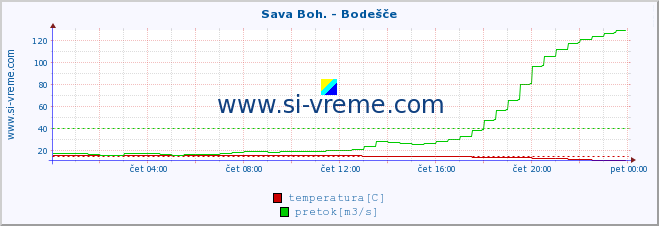 POVPREČJE :: Sava Boh. - Bodešče :: temperatura | pretok | višina :: zadnji dan / 5 minut.