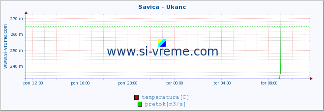 POVPREČJE :: Savica - Ukanc :: temperatura | pretok | višina :: zadnji dan / 5 minut.