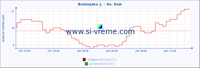 POVPREČJE :: Bohinjsko j. - Sv. Duh :: temperatura | pretok | višina :: zadnji dan / 5 minut.