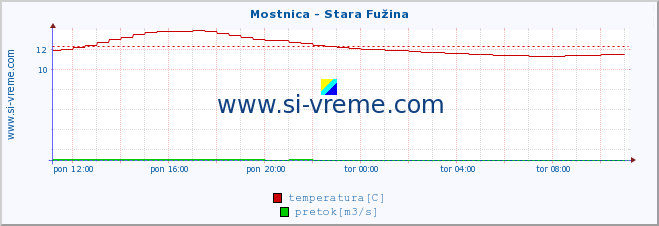 POVPREČJE :: Mostnica - Stara Fužina :: temperatura | pretok | višina :: zadnji dan / 5 minut.