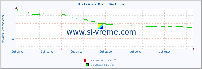 POVPREČJE :: Bistrica - Boh. Bistrica :: temperatura | pretok | višina :: zadnji dan / 5 minut.