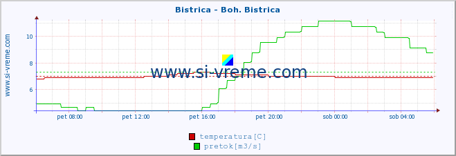 POVPREČJE :: Bistrica - Boh. Bistrica :: temperatura | pretok | višina :: zadnji dan / 5 minut.