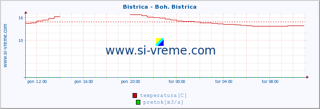 POVPREČJE :: Bistrica - Boh. Bistrica :: temperatura | pretok | višina :: zadnji dan / 5 minut.