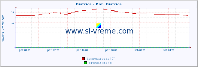 POVPREČJE :: Bistrica - Boh. Bistrica :: temperatura | pretok | višina :: zadnji dan / 5 minut.