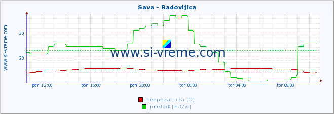 POVPREČJE :: Sava - Radovljica :: temperatura | pretok | višina :: zadnji dan / 5 minut.