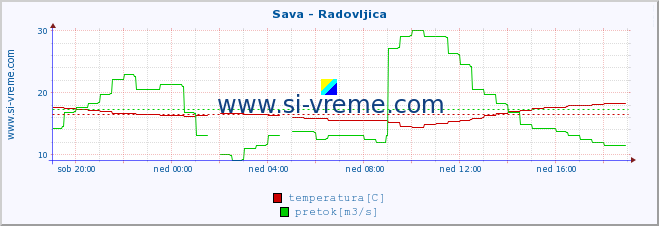 POVPREČJE :: Sava - Radovljica :: temperatura | pretok | višina :: zadnji dan / 5 minut.