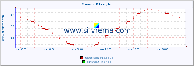 POVPREČJE :: Sava - Okroglo :: temperatura | pretok | višina :: zadnji dan / 5 minut.