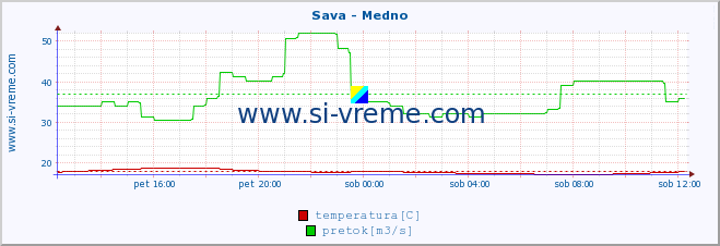 POVPREČJE :: Sava - Medno :: temperatura | pretok | višina :: zadnji dan / 5 minut.