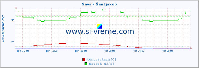 POVPREČJE :: Sava - Šentjakob :: temperatura | pretok | višina :: zadnji dan / 5 minut.