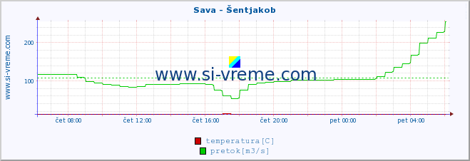 POVPREČJE :: Sava - Šentjakob :: temperatura | pretok | višina :: zadnji dan / 5 minut.