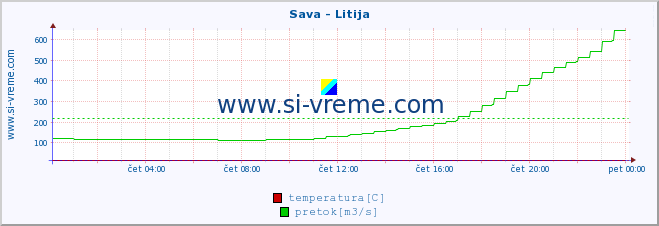 POVPREČJE :: Sava - Litija :: temperatura | pretok | višina :: zadnji dan / 5 minut.