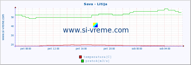 POVPREČJE :: Sava - Litija :: temperatura | pretok | višina :: zadnji dan / 5 minut.