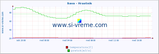 POVPREČJE :: Sava - Hrastnik :: temperatura | pretok | višina :: zadnji dan / 5 minut.