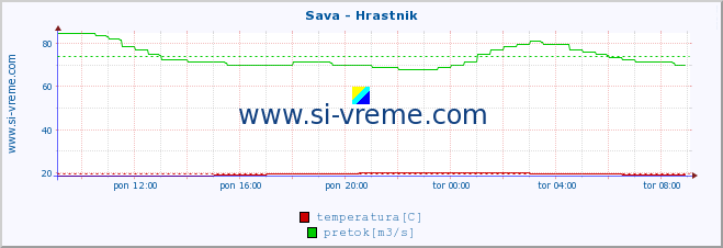 POVPREČJE :: Sava - Hrastnik :: temperatura | pretok | višina :: zadnji dan / 5 minut.