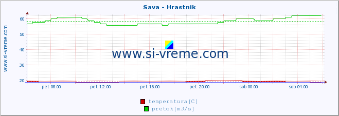 POVPREČJE :: Sava - Hrastnik :: temperatura | pretok | višina :: zadnji dan / 5 minut.