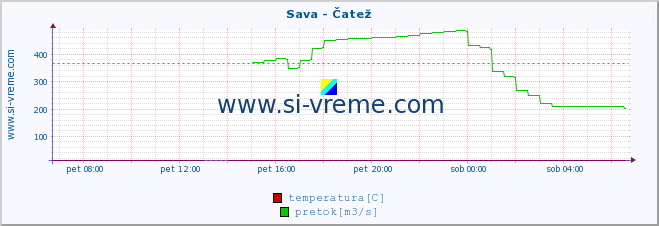 POVPREČJE :: Sava - Čatež :: temperatura | pretok | višina :: zadnji dan / 5 minut.