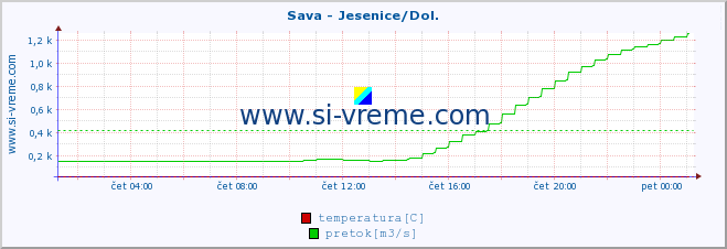 POVPREČJE :: Sava - Jesenice/Dol. :: temperatura | pretok | višina :: zadnji dan / 5 minut.