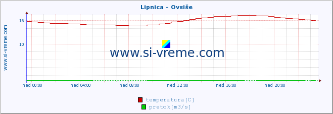 POVPREČJE :: Lipnica - Ovsiše :: temperatura | pretok | višina :: zadnji dan / 5 minut.