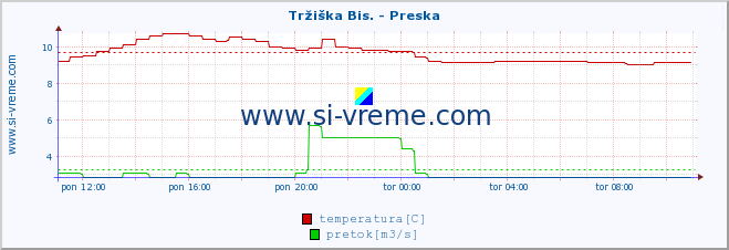 POVPREČJE :: Tržiška Bis. - Preska :: temperatura | pretok | višina :: zadnji dan / 5 minut.