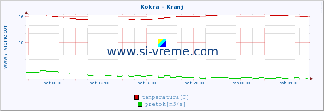 POVPREČJE :: Kokra - Kranj :: temperatura | pretok | višina :: zadnji dan / 5 minut.