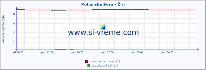 POVPREČJE :: Poljanska Sora - Žiri :: temperatura | pretok | višina :: zadnji dan / 5 minut.