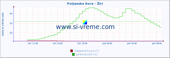 POVPREČJE :: Poljanska Sora - Žiri :: temperatura | pretok | višina :: zadnji dan / 5 minut.