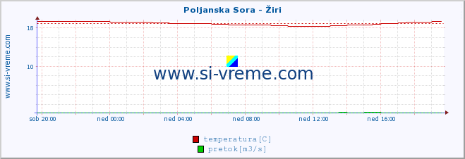 POVPREČJE :: Poljanska Sora - Žiri :: temperatura | pretok | višina :: zadnji dan / 5 minut.