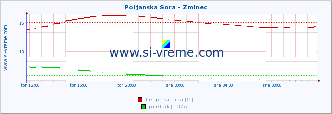 POVPREČJE :: Poljanska Sora - Zminec :: temperatura | pretok | višina :: zadnji dan / 5 minut.