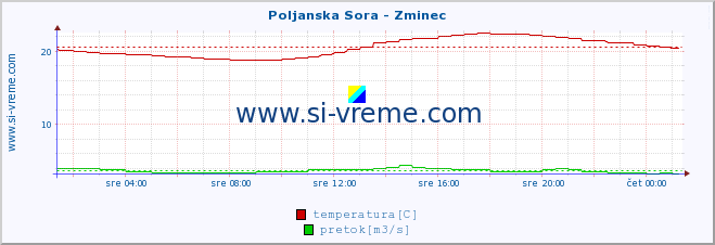 POVPREČJE :: Poljanska Sora - Zminec :: temperatura | pretok | višina :: zadnji dan / 5 minut.