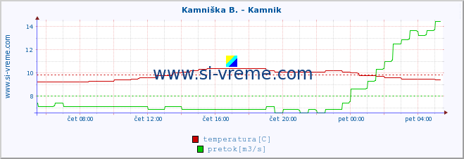 POVPREČJE :: Kamniška B. - Kamnik :: temperatura | pretok | višina :: zadnji dan / 5 minut.