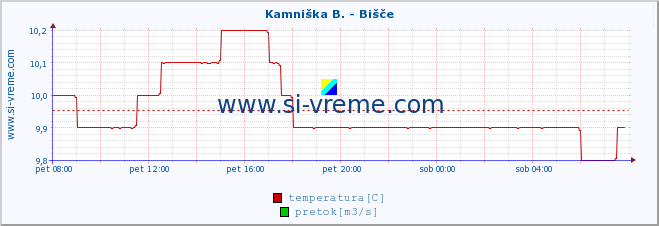 POVPREČJE :: Kamniška B. - Bišče :: temperatura | pretok | višina :: zadnji dan / 5 minut.