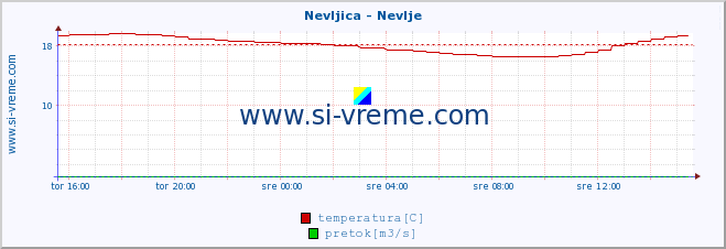 POVPREČJE :: Nevljica - Nevlje :: temperatura | pretok | višina :: zadnji dan / 5 minut.