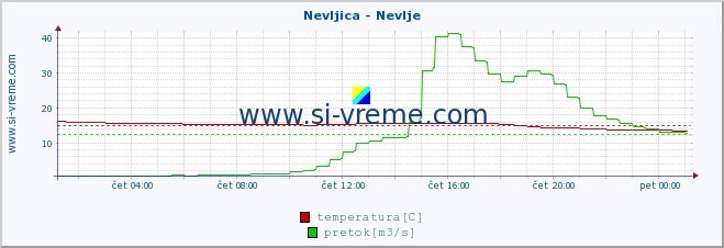 POVPREČJE :: Nevljica - Nevlje :: temperatura | pretok | višina :: zadnji dan / 5 minut.