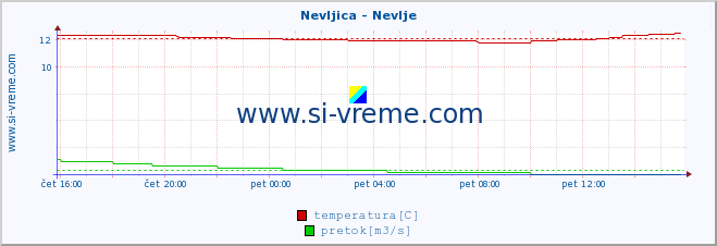 POVPREČJE :: Nevljica - Nevlje :: temperatura | pretok | višina :: zadnji dan / 5 minut.