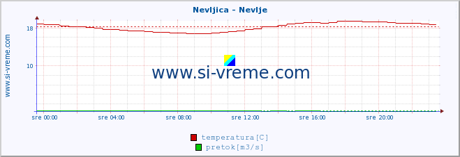 POVPREČJE :: Nevljica - Nevlje :: temperatura | pretok | višina :: zadnji dan / 5 minut.