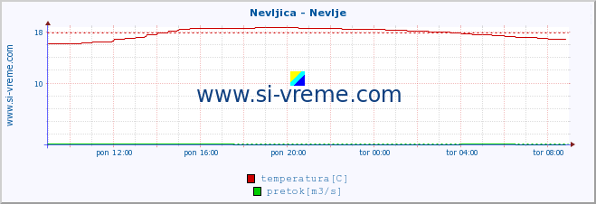 POVPREČJE :: Nevljica - Nevlje :: temperatura | pretok | višina :: zadnji dan / 5 minut.