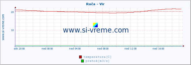 POVPREČJE :: Rača - Vir :: temperatura | pretok | višina :: zadnji dan / 5 minut.