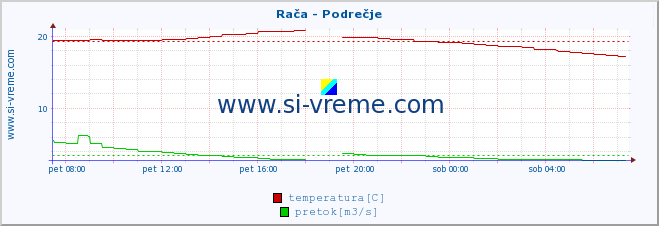 POVPREČJE :: Rača - Podrečje :: temperatura | pretok | višina :: zadnji dan / 5 minut.